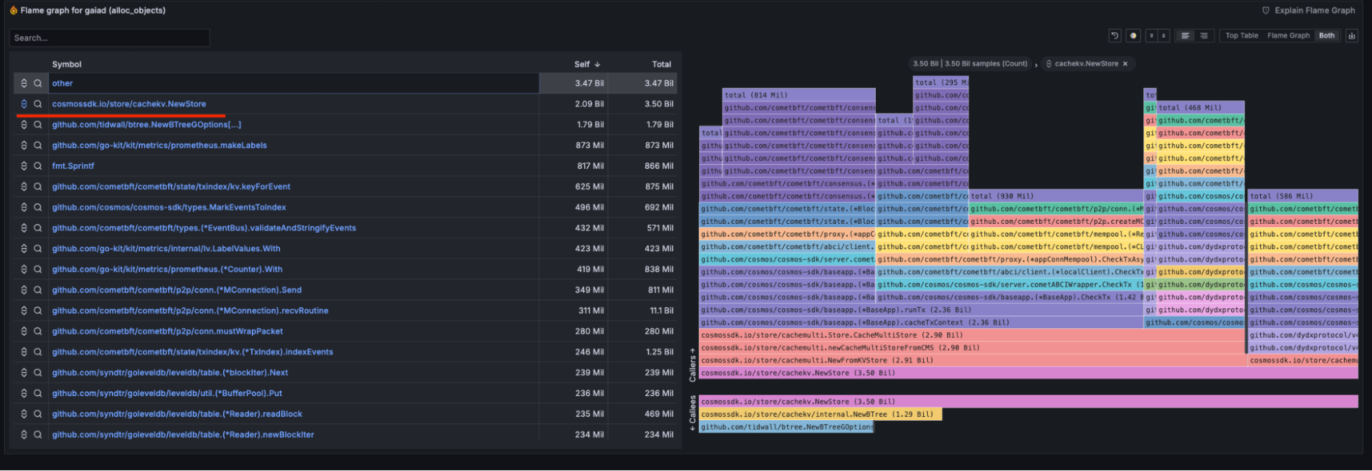 A flame graph visualization titled "Flame graph for gaiad (alloc_objects)" shows memory allocation data for a Go application, likely a Cosmos SDK-based blockchain node. The left panel lists function symbols ranked by self memory allocation, with cosmossdk.io/store/cachekv.NewStore consuming 2.09 billion samples and a total of 3.50 billion. Other high-allocation functions include github.com/tidwall/btree.NewBTreeGOptions, and various CometBFT, Prometheus, and LevelDB methods. The right panel is a color-coded flame graph showing stack traces and allocation contributions, with tall blocks representing cumulative allocation paths. This visual highlights performance hotspots and memory usage sources within the codebase.