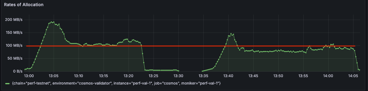 A line graph titled 'Rates of Allocation' shows memory allocation rates over time for a Cosmos validator node (perf-val-1) on the perf-testnet. The x-axis spans from 13:00 to 14:05, and the y-axis shows allocation rates from 0 B/s to 200 MB/s. The green line represents the allocation rate, with two significant spikes peaking near 200 MB/s around 13:05 and 13:40. Between 13:25 and 13:35, and again after 14:05, the allocation drops close to zero. A red horizontal line is drawn at the 100 MB/s mark, indicating a threshold or performance target. The data includes labels for chain, environment, instance, job, and moniker.