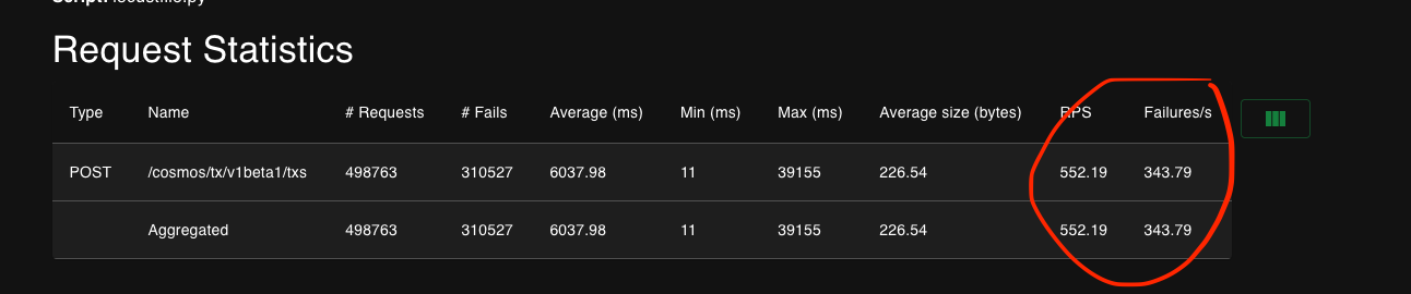 A dark-themed table labeled “Request Statistics” shows two rows of data for POST requests to /cosmos/tx/v1beta1/txs and an aggregated summary. Both rows show 498,763 total requests with 310,527 failures. The average response time is 6037.98 ms, with a minimum of 11 ms and a maximum of 39,155 ms. Average request size is 226.54 bytes. The rightmost columns, highlighted in red, display 552.19 requests per second (RPS) and 343.79 failures per second.