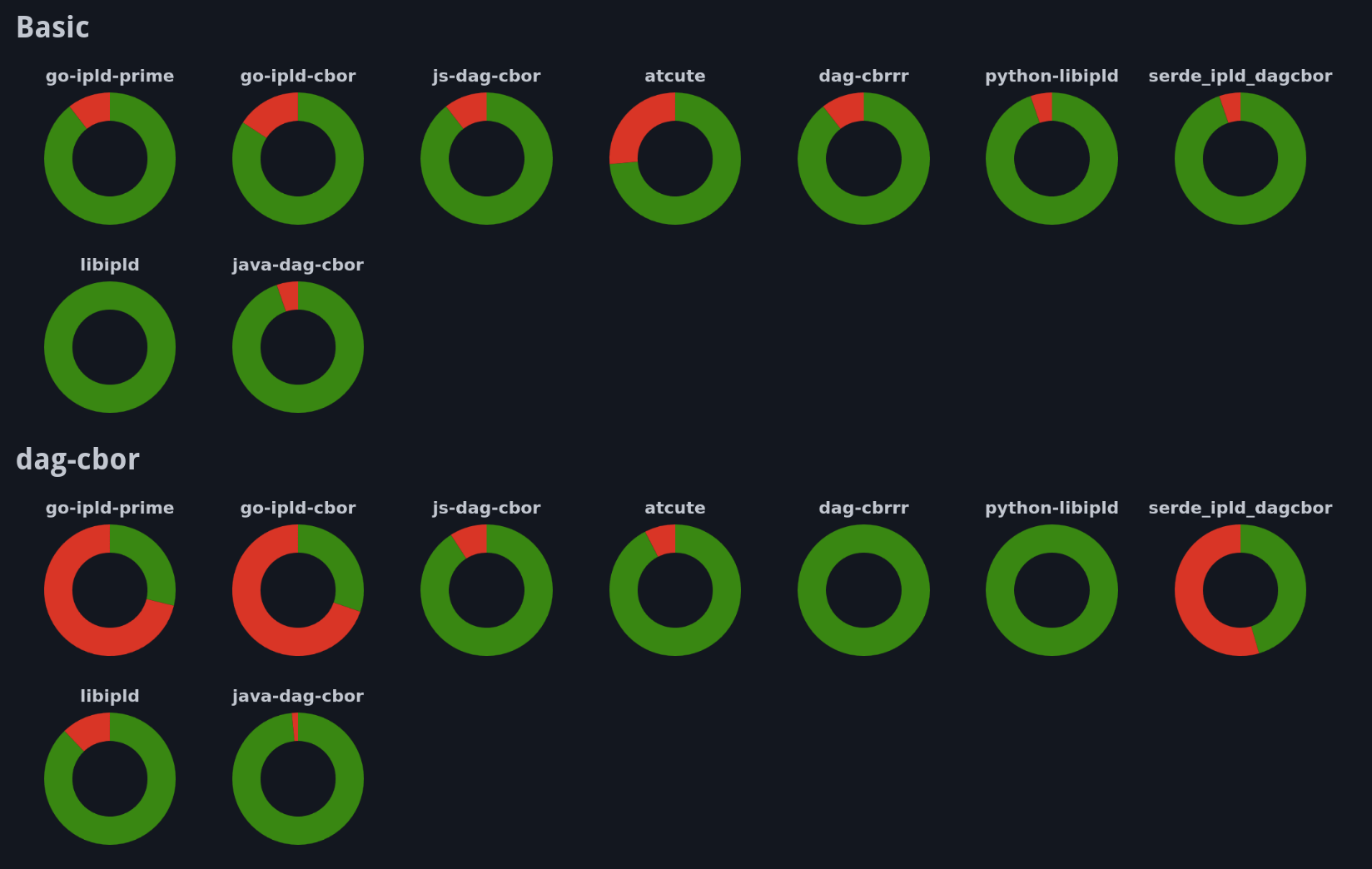 screenshot of the DASL Testing dashboard, showing donut charts for basic and dag‑cbor suites across multiple libraries (go‑ipld‑prime, go‑ipld‑cbor, js‑dag‑cbor, python‑libipld, serde_ipld_dagcbor, libipld, java‑dag‑cbor). most donuts are green with small red segments, indicating a few failures. 