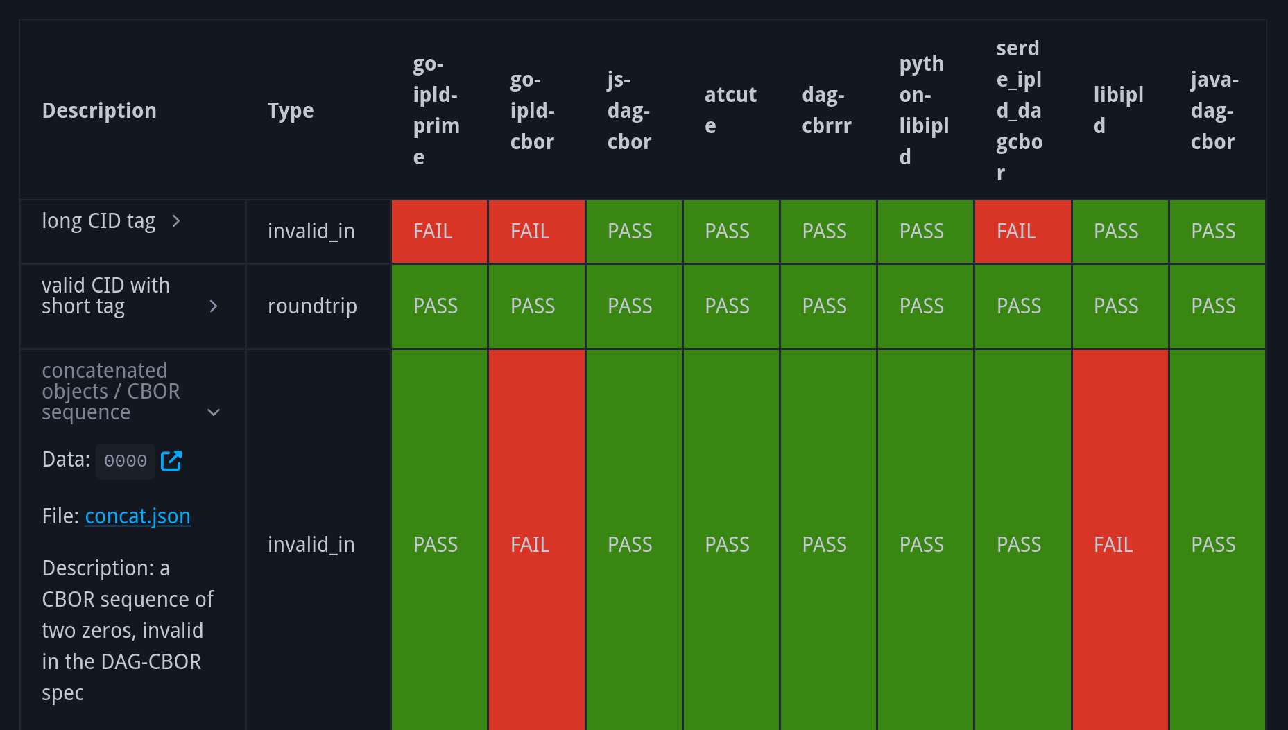 screenshot of a pass‑fail matrix for dag‑cbor cases. rows include indefinite byte string, indefinite string, and bignum, with mostly green PASS cells. notable red FAIL cells appear for go‑ipld‑prime and go‑ipld‑cbor on indefinite strings and bytes, and for serde_ipld_dagcbor on certain bignum and map with int key tests.